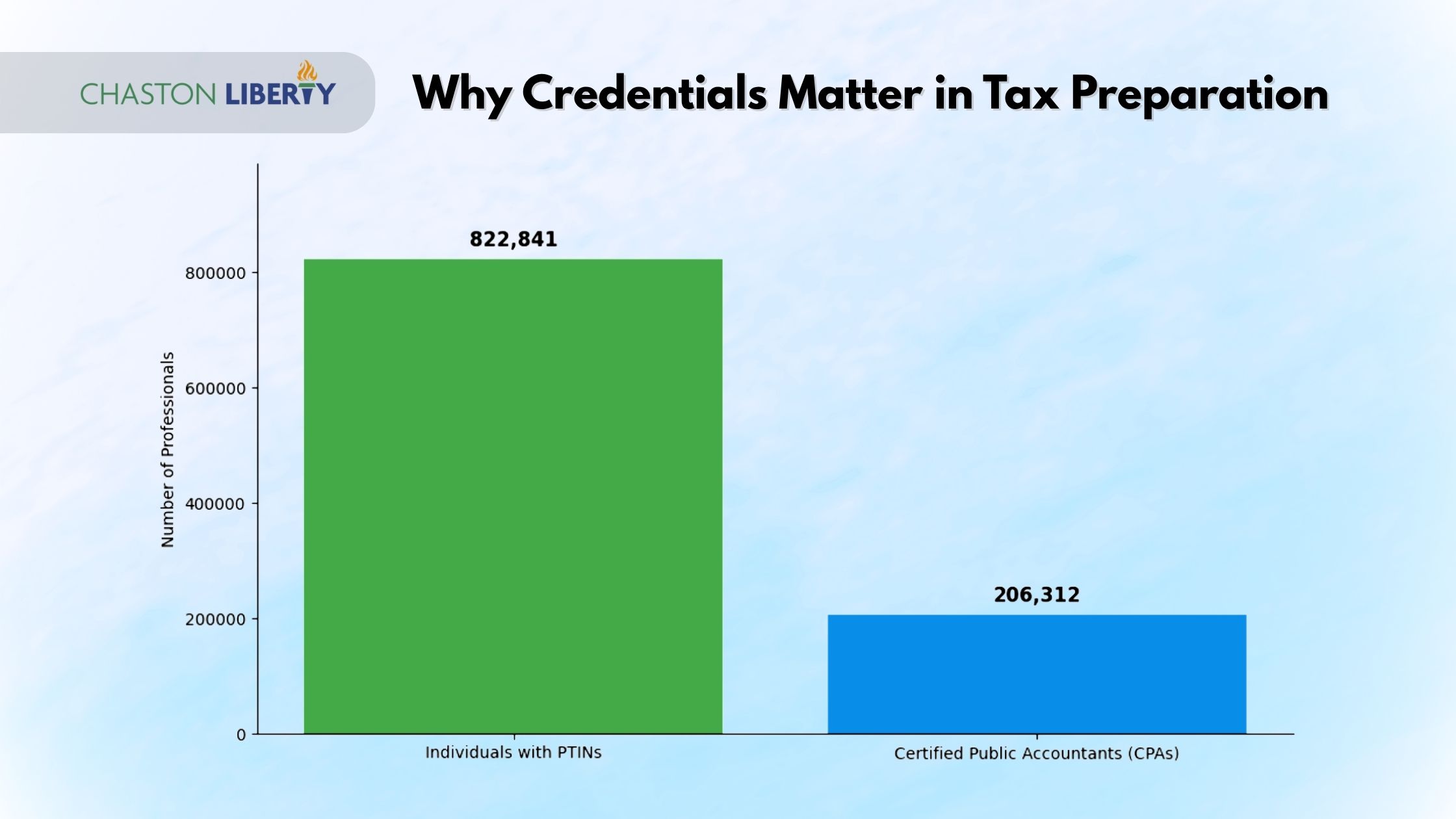 Jim Chaston CPA - Chaston Liberty CPA Services - BLOG - Tax Preparation Services - Why Credentials Matter in Tax Preparation