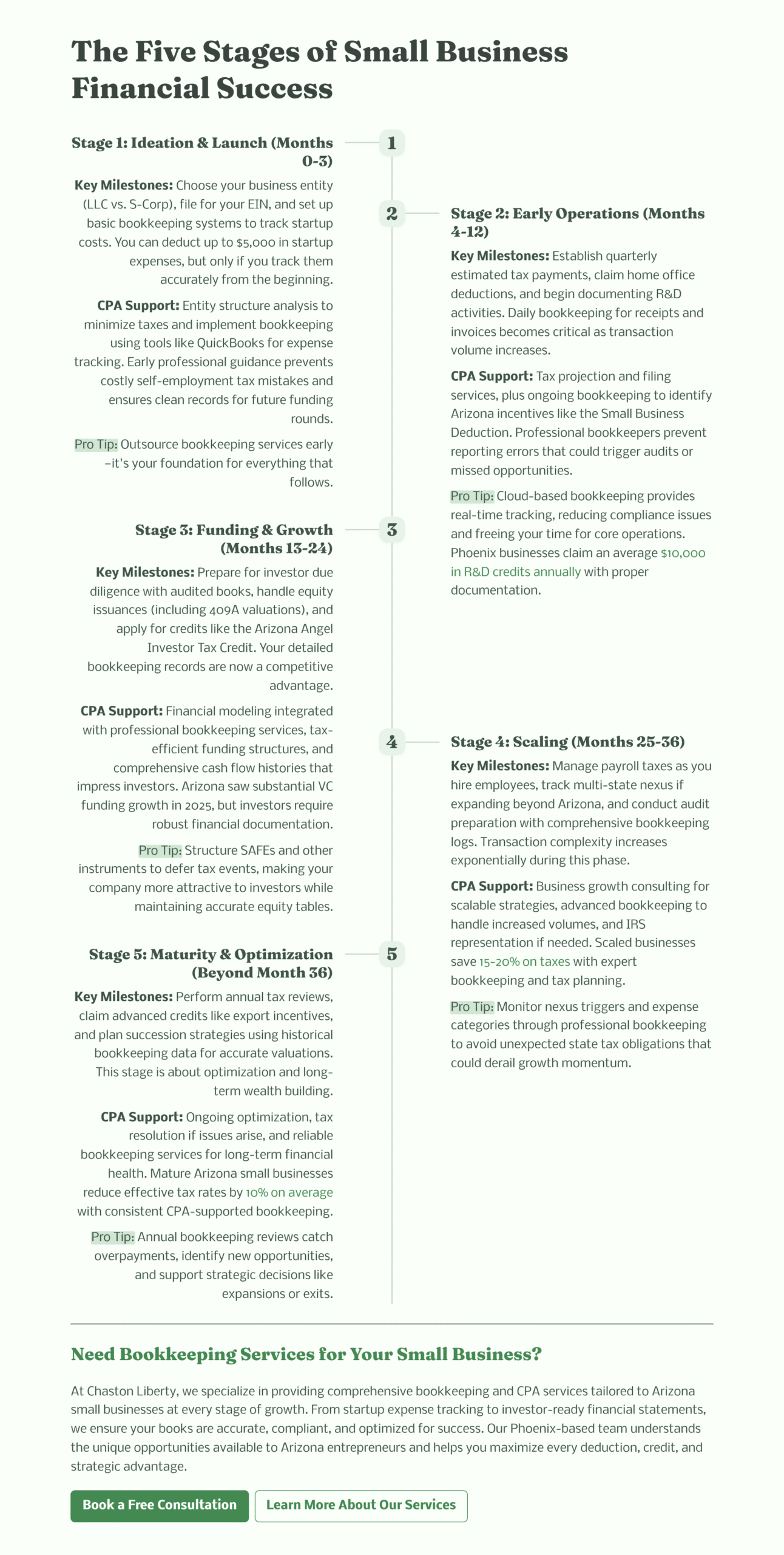 2 The Five Stages of Small Business Financial Success scaled | Jim Chaston CPA | CPA Consultation in Phoenix, AZ